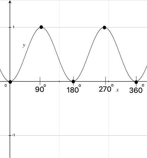 Let f(x) = sin x; Sketch the graph of f^2