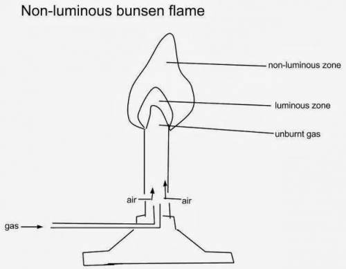 What happens to the flame of a Bunsen burner when there is an adequate supply of oxygen available to
