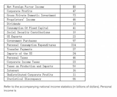 Refer to the accompanying national income statistics (in billions of dollars). Personal income is Mu