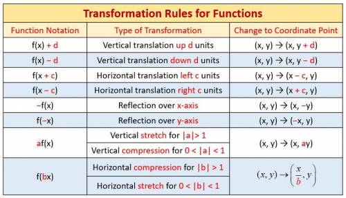 What is the Transformation of a function?