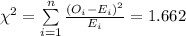 \chi^{2}=\sum\limits^{n}_{i=1}\frac{(O_{i}-E_{i})^{2}}{E_{i}}=1.662