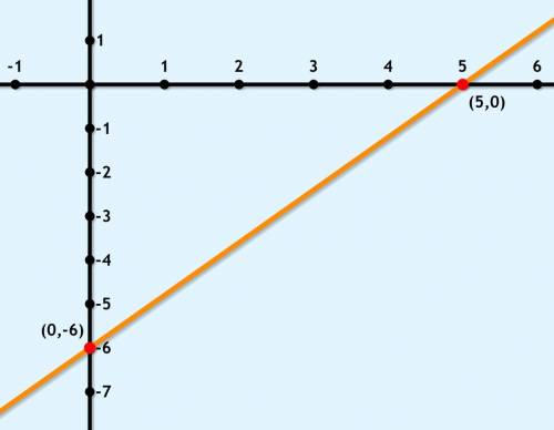 Graph the line whose x-intercept is 5 and whose y-intercept is -6.