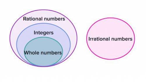 Are integers rational numbers