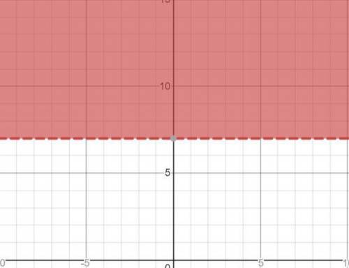 Given the inequality 2y + 6 > 20 Graph a solution