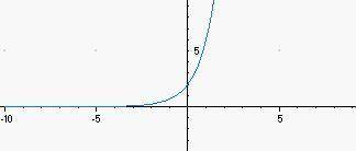 Graph the function and select the y-intercept
y = 2 • 3^x
a. 1
b. 2
c. 3
d. 4