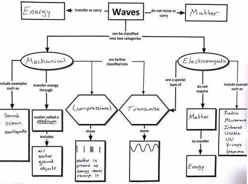 30 points plus brainliest for best answer no funny answers Assignment: Waves Concept Map Exploration