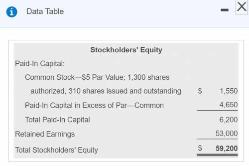 Southern Amusements Corporation had the following stockholders' equity on November 30: BEE lick the