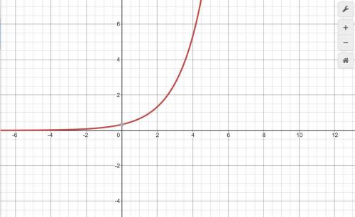 Consider the function m(x)=2^x which is the graph of 1/3m(x) ​