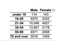 what is the probability that a randomly selected driver fatality who was female was 55 to 69 years o