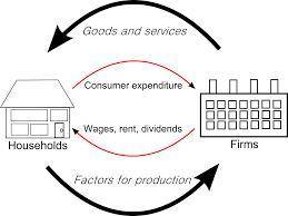 Explain how economic forces such as employment, income, prices, interest rates, and consumer confide