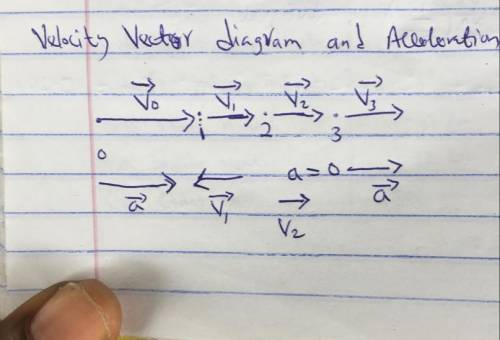 Draw the velocity vectors starting at the black dots and the acceleration vectors including those eq