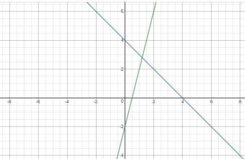 Find the points of intersection (if any) of the graphs of the equations. Use a graphing utility to c