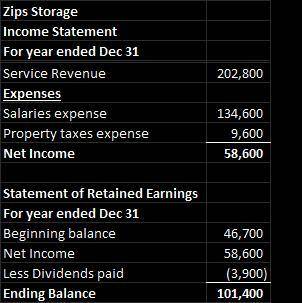 The general ledger of Zips Storage at January 1, 2021, includes the following account balances:Accou