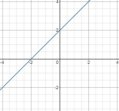 Draw the straight line y= x+2
