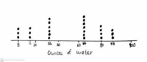 The data represents the number of ounces of water that 26 students drink before donating blood: 8, 8