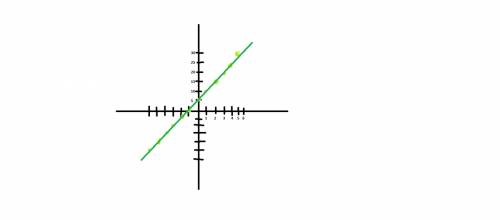 How do you graph Y=5/11x+5