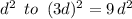 d^2 \,\,\, to \,\,\,(3d)^2 = 9\,d^2