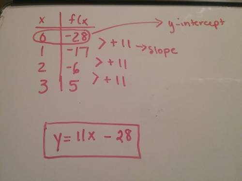 Fill in the missing numbers to complete the linear equation that gives the rule for this table x f(x
