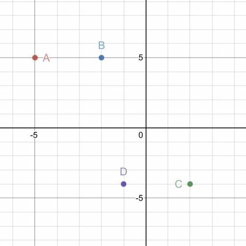 2.
1. A(-5,5), B(-2,5)
C(2, -4), D(-1, -4)
how do you plot the points