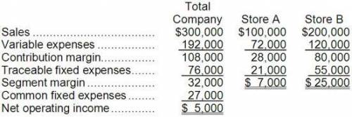 O'Neill, Incorporated's income statement for the most recent month is given below. The marketing dep