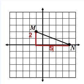 Given the graph below, find MN. Round to the nearest hundredth.