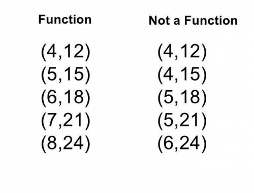 Is {(3,4),(3,5),(4,4), (4,5)} a function