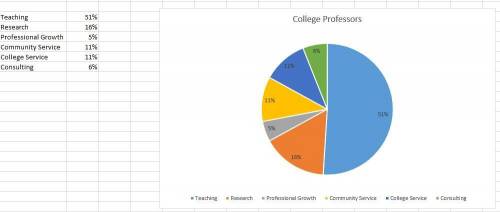 ) How do college professors spend their time? The National Education Association Almanac of Higher E