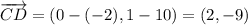 \overrightarrow{CD}=(0-(-2),1-10)=(2,-9)