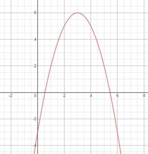 Use graphing technology to find the range of the function f(x)=-x^2+6x-3