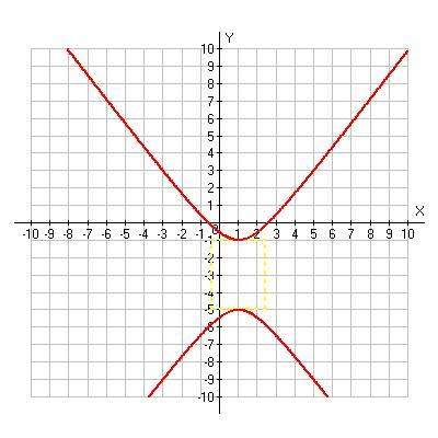 The foci of the following graph are (1,-√5) and (1,√5 a)true b)false