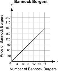 The graph shows the price, in dollars, of different numbers of bannock burgers at hugo's store. the
