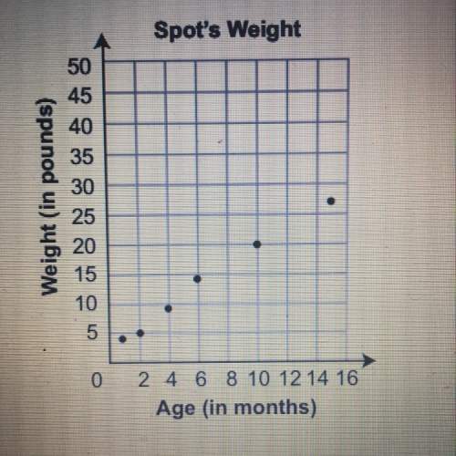 John recorded the weight of his dog spot at different ages shown in the scatter plot below.