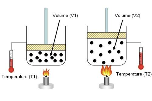 In the model above, a volume of gas is held in a container. over time, the container is heated by th