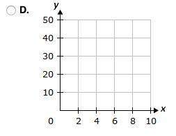 Lauren is reading a novel for english class. the data below shows the number of pages reads, y, in x