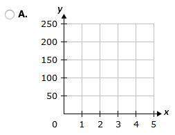 Lauren is reading a novel for english class. the data below shows the number of pages reads, y, in x