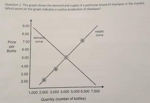 Which point on the graph indicates a surplus production of shampoo?