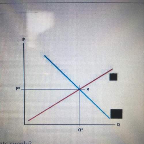 What line represents supply?  a.) the blue line  b.) the red line