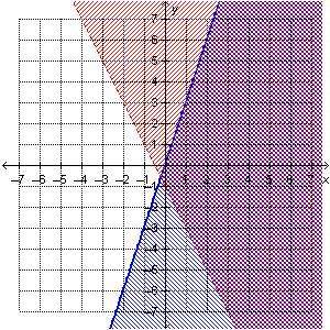 On a coordinate plane, 2 straight lines are shown. the first solid line has a positive slope and goe