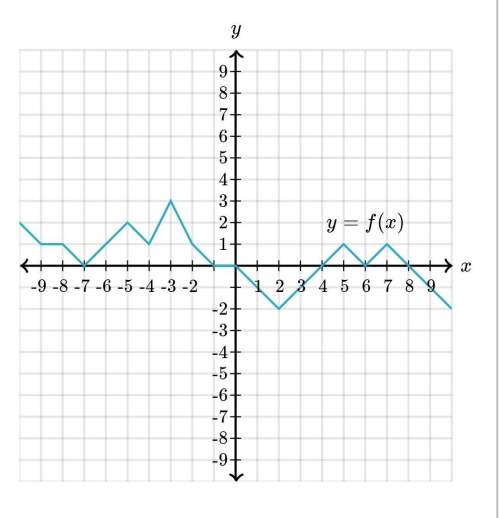 What is the input value for which f(x)=3