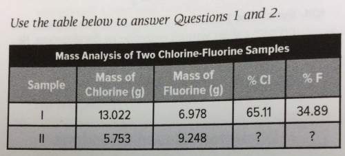 What are the values for % cl and % f, respectively, for sample ii?