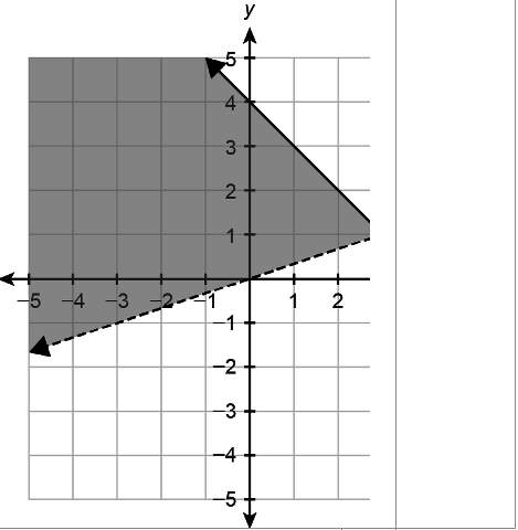 Write a system of inequalities to represent the shaded portion of the graph.