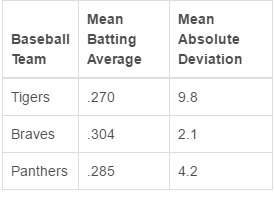 24 !  three baseball teams found the teams batting average. this table shows the mean and the