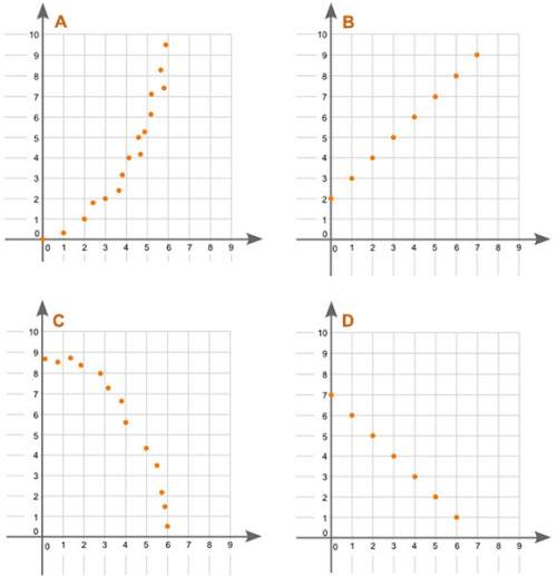 08.04a)the scatter plot below shows the test scores of a group of students who played games online f