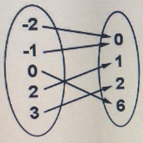 Which relation is represented by the arrow diagram? *picture above* a. {(0, -2), (0, -1