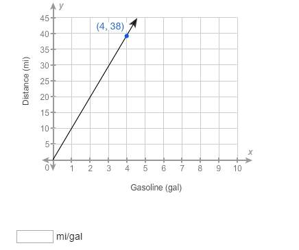 The number of miles driven is proportional to the gallons of gasoline used. the graph shows this rel