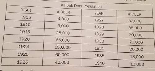 Why do you think the deer population in 1905 was 4,000 even though the carrying capacity was predict