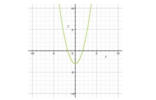 The graph of the equation y = x2 - 3 is shown. which equation will shift the graph up 6 units?