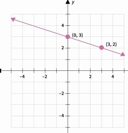 What is the slope of a line that is parallel to the line shown?