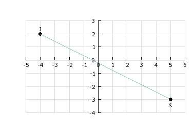 What is the midpoint of segment jk shown in the graph?