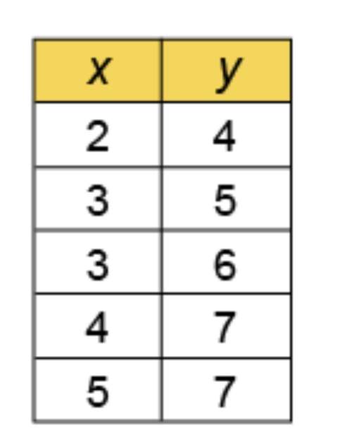 Does this table represents a function?